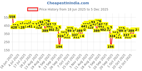myntra.com The Roadster Life Co. Round Neck Button-Front Top roadster Price History Graph from 18 Jun 2025 to 4 Dec 2025