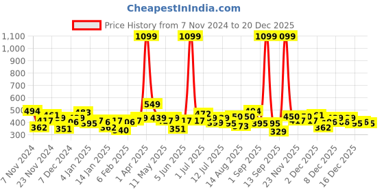 myntra.com The Roadster Life Co. Round Neck Regular Sweatshirt roadster Price History Graph from 7 Nov 2024 to 20 Dec 2025