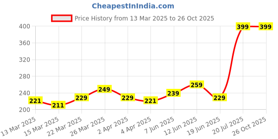 myntra.com The Roadster Life Co. Round Neck Striped T-shirt roadster Price History Graph from 13 Mar 2025 to 26 Oct 2025