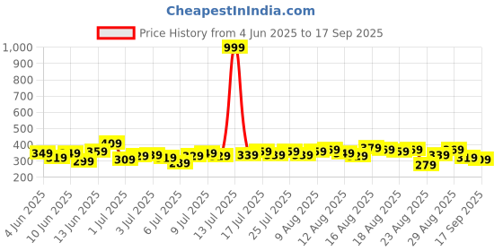 myntra.com The Roadster Life Co. Round Neck Styled Back Crop Top roadster Price History Graph from 4 Jun 2025 to 17 Sep 2025
