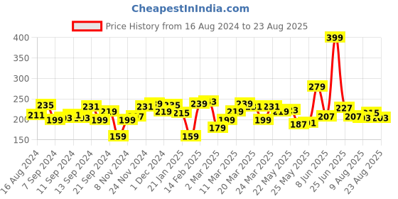 myntra.com The Roadster Life Co. Round Neck T-shirt roadster Price History Graph from 16 Aug 2024 to 23 Aug 2025