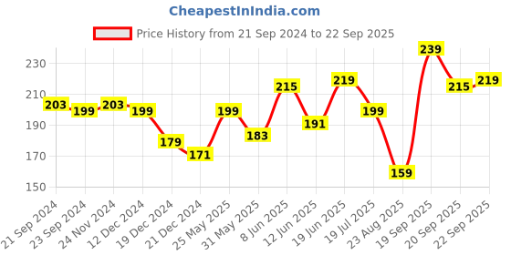 myntra.com The Roadster Life Co. Round Neck T-shirt roadster Price History Graph from 21 Sep 2024 to 22 Sep 2025