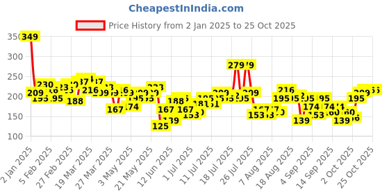 myntra.com The Roadster Life Co. Round Neck T-shirt roadster Price History Graph from 2 Jan 2025 to 24 Oct 2025