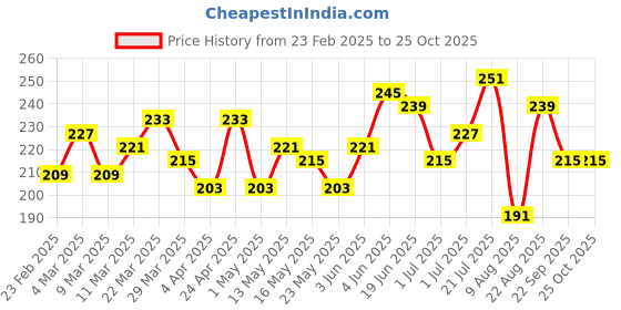 myntra.com The Roadster Life Co. Round Neck T-shirt roadster Price History Graph from 23 Feb 2025 to 24 Oct 2025