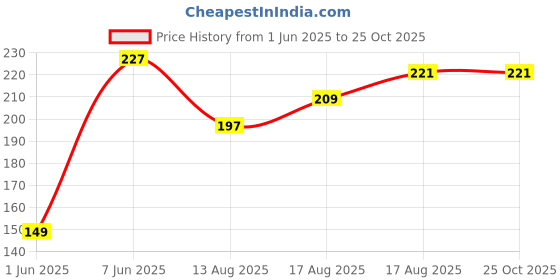 myntra.com The Roadster Life Co. Round Neck T-shirt roadster Price History Graph from 1 Jun 2025 to 25 Oct 2025