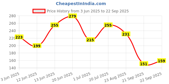 myntra.com The Roadster Life Co. Round Neck T-shirt roadster Price History Graph from 3 Jun 2025 to 22 Sep 2025