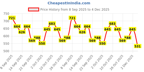 myntra.com The Roadster Life Co. Ruched Ribbed Bodycon Midi Dress roadster Price History Graph from 8 Sep 2025 to 4 Dec 2025