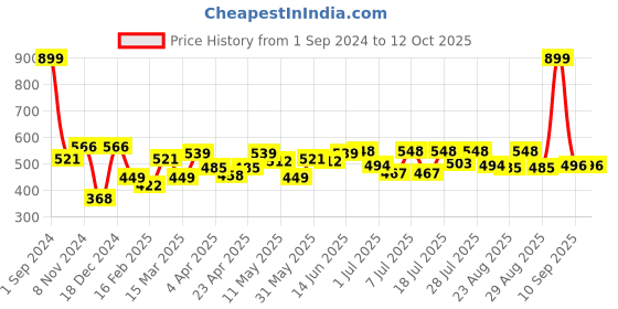 myntra.com The Roadster Life Co. Rust Orange Off-Grid Graphics Drop-Shoulder Sleeves Cotton T-shirt roadster Price History Graph from 1 Sep 2024 to 12 Oct 2025