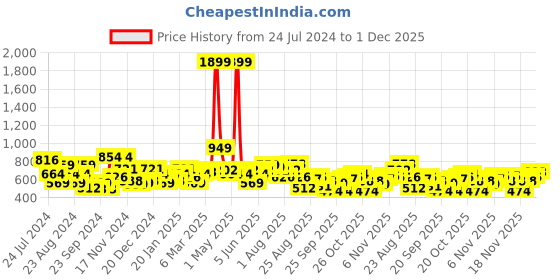 myntra.com The Roadster Life Co. Rust Orange Printed Hooded Pullover Hyper Graphics Sweatshirt roadster Price History Graph from 24 Jul 2024 to 1 Dec 2025