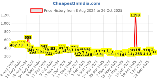 myntra.com The Roadster Life Co. Scoop Neck Sleeveless Crop Top roadster Price History Graph from 8 Aug 2024 to 26 Oct 2025