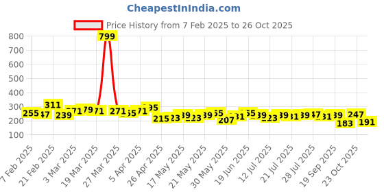 myntra.com The Roadster Life Co. Scoop Neck T-shirt roadster Price History Graph from 7 Feb 2025 to 26 Oct 2025