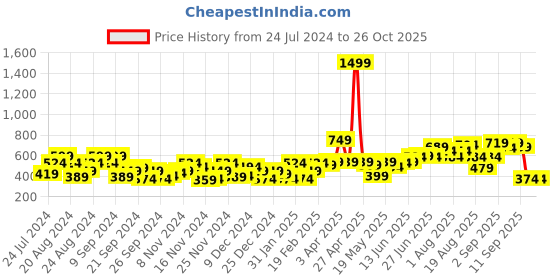myntra.com The Roadster Life Co. Sea Green Hyper Graphics Printed Cropped Sweatshirt roadster Price History Graph from 24 Jul 2024 to 26 Oct 2025