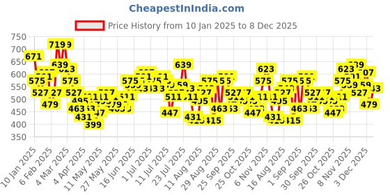 myntra.com The Roadster Life Co. Self Checked Cuban Collar Relaxed Fit Casual Shirt roadster Price History Graph from 10 Jan 2025 to 8 Dec 2025