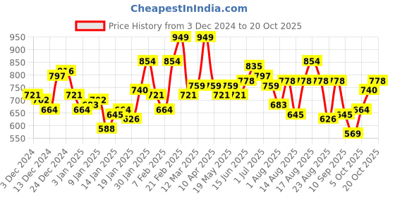 myntra.com The Roadster Life Co. Self Checked Pullover roadster Price History Graph from 3 Dec 2024 to 20 Oct 2025