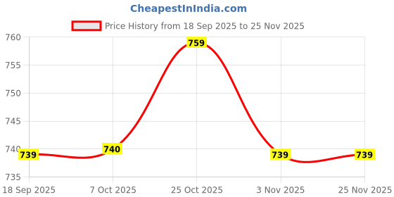myntra.com The Roadster Life Co. Self Checked Pullover roadster Price History Graph from 18 Sep 2025 to 25 Nov 2025