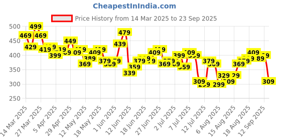 myntra.com The Roadster Life Co. Self-Deisgn Polo Collar Longline T-shirt roadster Price History Graph from 14 Mar 2025 to 23 Sep 2025