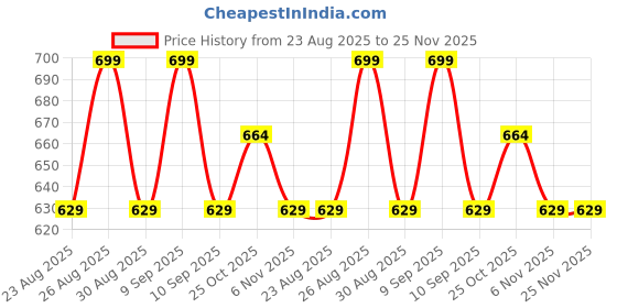 myntra.com The Roadster Life Co Self Design Abstract Faux Fur Detail Woollen Longline Sweaters roadster Price History Graph from 23 Aug 2025 to 25 Nov 2025