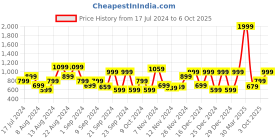 myntra.com The Roadster Life Co. Self-Design Abstract Pullover roadster Price History Graph from 17 Jul 2024 to 6 Oct 2025
