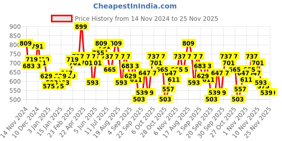 myntra.com The Roadster Life Co. Self-Design Abstract Pullover Sweater roadster Price History Graph from 14 Nov 2024 to 25 Nov 2025