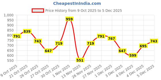 myntra.com The Roadster Life Co. Self-Design Acrylic Pullover roadster Price History Graph from 9 Oct 2025 to 5 Dec 2025