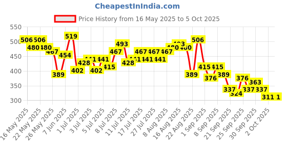 myntra.com The Roadster Life Co. Self-Design Asymmetric Button Closure Top roadster Price History Graph from 16 May 2025 to 5 Oct 2025