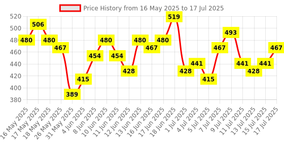 myntra.com The Roadster Life Co. Self-Design Asymmetric Button Closure Top roadster Price History Graph from 16 May 2025 to 17 Jul 2025