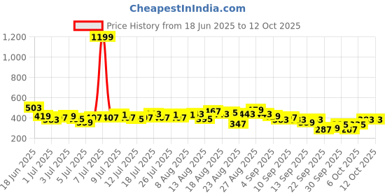 myntra.com The Roadster Life Co. Self-Design Boat Neck Fitted Styled Back Top roadster Price History Graph from 18 Jun 2025 to 4 Oct 2025