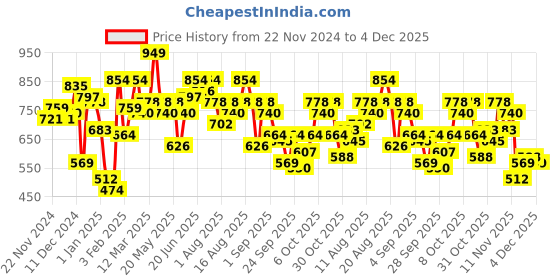 myntra.com The Roadster Life Co. Self-Design Checked Pullover Sweater roadster Price History Graph from 22 Nov 2024 to 4 Dec 2025