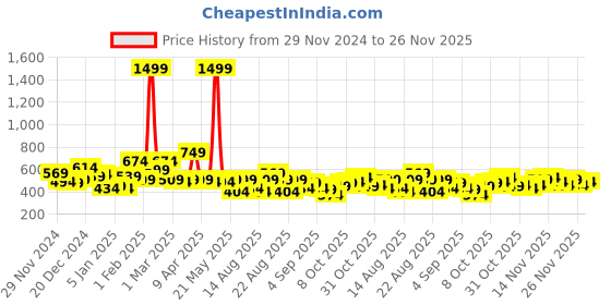 myntra.com The Roadster Life Co. Self Design Checked Turtle Neck Pullover Sweater roadster Price History Graph from 29 Nov 2024 to 26 Nov 2025