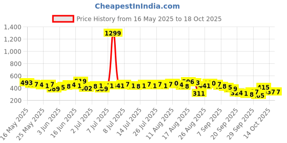 myntra.com The Roadster Life Co. Self-Design Crop Top roadster Price History Graph from 16 May 2025 to 18 Oct 2025