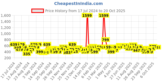 myntra.com The Roadster Life Co. Self-Design Distressed Pullover roadster Price History Graph from 17 Jul 2024 to 19 Oct 2025