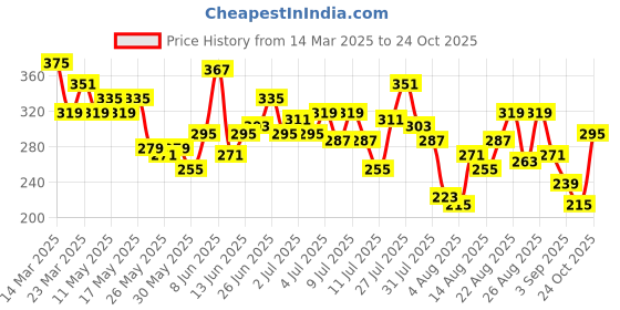 myntra.com The Roadster Life Co. Self-Design Drop-Shoulder Sleeves Longline T-shirt roadster Price History Graph from 14 Mar 2025 to 24 Oct 2025