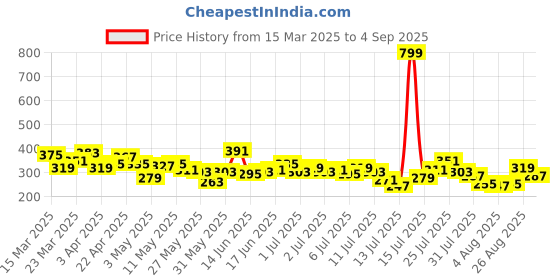 myntra.com The Roadster Life Co. Self-Design Drop-Shoulder Sleeves T-shirt roadster Price History Graph from 15 Mar 2025 to 4 Sep 2025