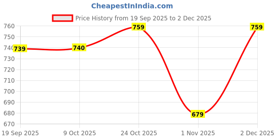 myntra.com The Roadster Life Co. Self Design Embellished Cardigan roadster Price History Graph from 19 Sep 2025 to 2 Dec 2025