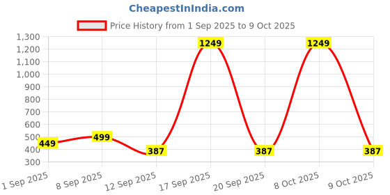 myntra.com The Roadster Life Co Self Design Geometric Design Woollen Cardigan roadster Price History Graph from 1 Sep 2025 to 9 Oct 2025