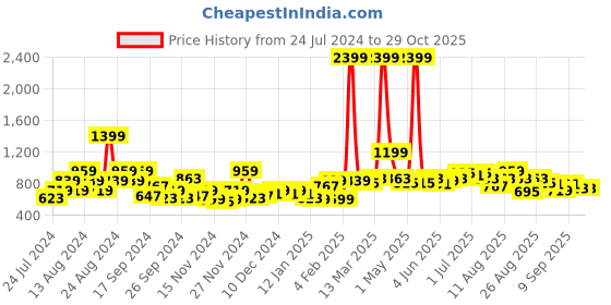 myntra.com The Roadster Life Co. Self Design Geometric High Neck Pullover Sweater roadster Price History Graph from 24 Jul 2024 to 28 Oct 2025