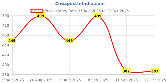 myntra.com The Roadster Life Co Self Design Geometric Pattern Woollen Cardigan roadster Price History Graph from 23 Aug 2025 to 12 Oct 2025