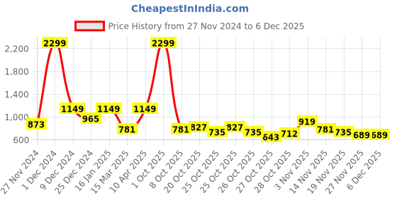 myntra.com The Roadster Life Co. Self Design Knitted Half Zipper Pullover Sweater roadster Price History Graph from 27 Nov 2024 to 4 Dec 2025