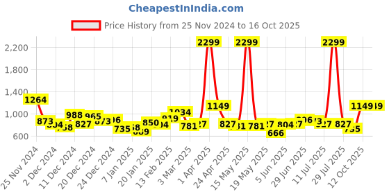 myntra.com The Roadster Life Co. Self Design Knitted Half Zipper Sweater roadster Price History Graph from 25 Nov 2024 to 16 Oct 2025