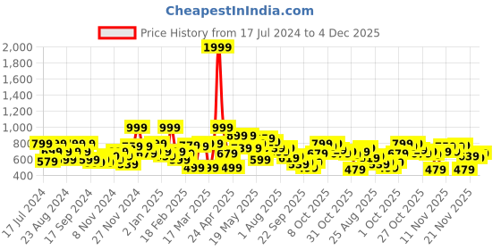 myntra.com The Roadster Life Co. Self Design Knitted Long Sleeves Pullover Sweater roadster Price History Graph from 17 Jul 2024 to 4 Dec 2025