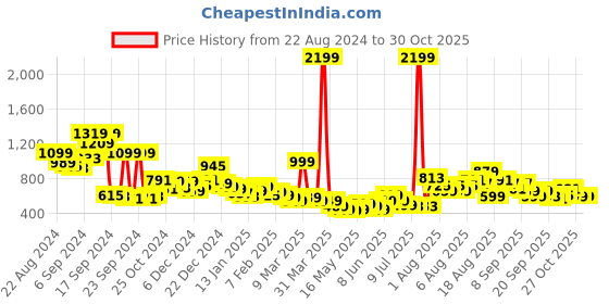 myntra.com The Roadster Life Co. Self Design Knitted Pullover roadster Price History Graph from 22 Aug 2024 to 30 Oct 2025