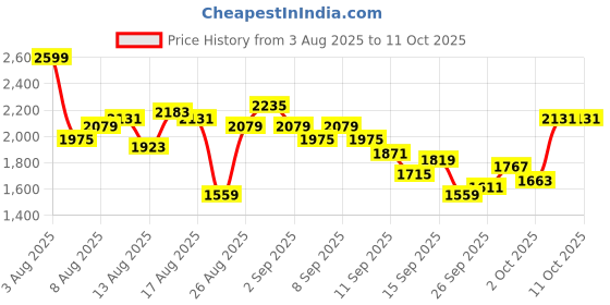 myntra.com The Roadster Life Co. Self-Design Notched Lapel Collar Single-Breasted Overcoat with Belt roadster Price History Graph from 3 Aug 2025 to 10 Oct 2025