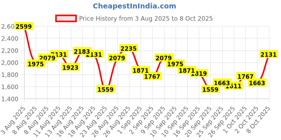 myntra.com The Roadster Life Co. Self-Design Notched Lapel Collar Single-Breasted Overcoat with Belt roadster Price History Graph from 3 Aug 2025 to 8 Oct 2025