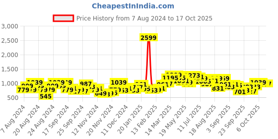 myntra.com The Roadster Life Co. Self-Design Ombre Effect Pullover roadster Price History Graph from 7 Aug 2024 to 15 Oct 2025