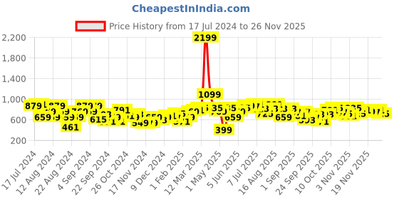myntra.com The Roadster Life Co. Self-Design Ombre Effect Pullover roadster Price History Graph from 17 Jul 2024 to 22 Nov 2025