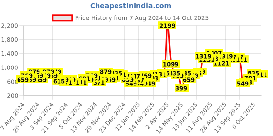 myntra.com The Roadster Life Co. Self-Design Ombre Effect Pullover roadster Price History Graph from 7 Aug 2024 to 14 Oct 2025