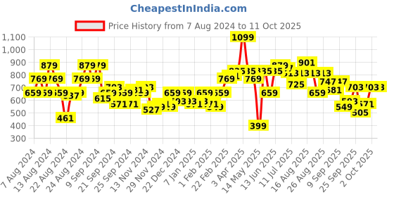 myntra.com The Roadster Life Co. Self-Design Ombre Effect Pullover roadster Price History Graph from 7 Aug 2024 to 11 Oct 2025