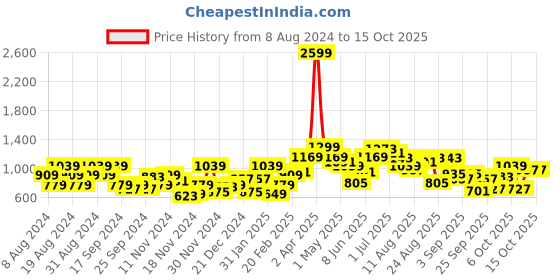 myntra.com The Roadster Life Co. Self-Design Ombre Effect Pullover roadster Price History Graph from 8 Aug 2024 to 14 Oct 2025