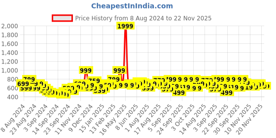 myntra.com The Roadster Life Co. Self Design Open Knit One-Shoulder Pullover roadster Price History Graph from 8 Aug 2024 to 21 Nov 2025