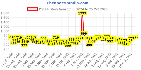 myntra.com The Roadster Life Co. Self Design Open-Knit Pullover Sweater roadster Price History Graph from 17 Jul 2024 to 24 Oct 2025
